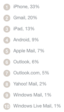 Email Opens by Client: 2016