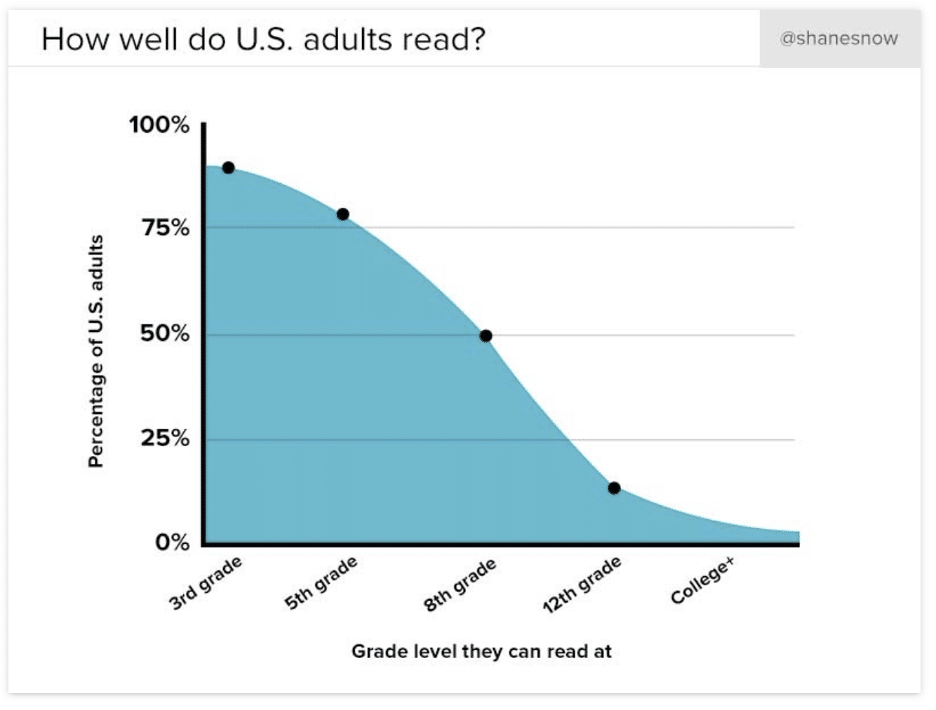 line graph showing at which level that U.S. Adults can read