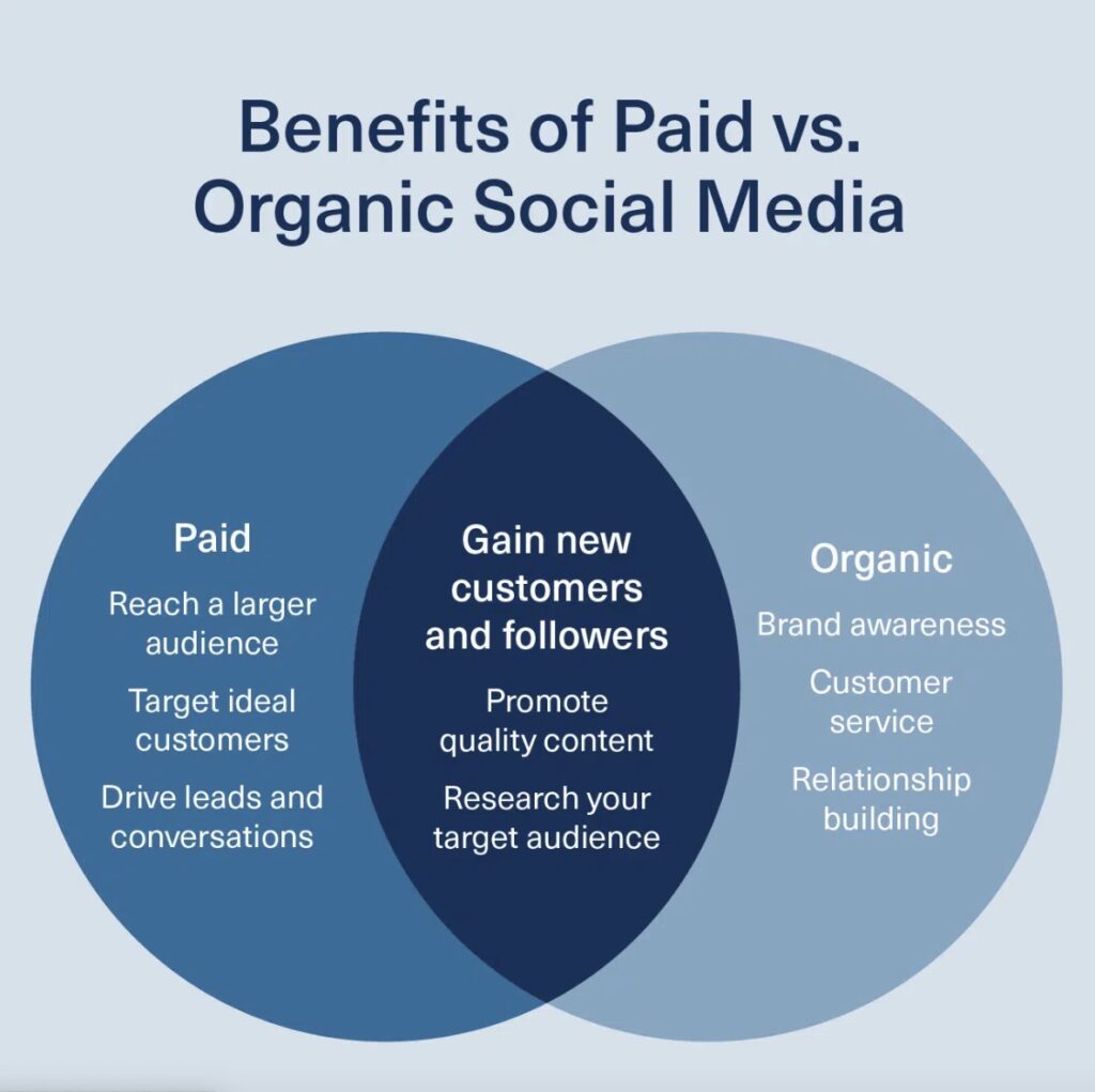 Graphic comparing paid & organic social media